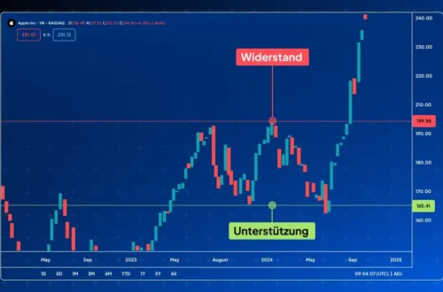 Trading für Anfänger: Ein umfassender Leitfaden