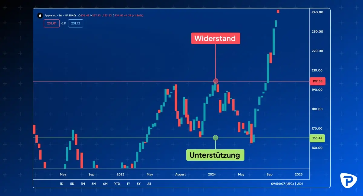 Trading für Anfänger: Ein umfassender Leitfaden